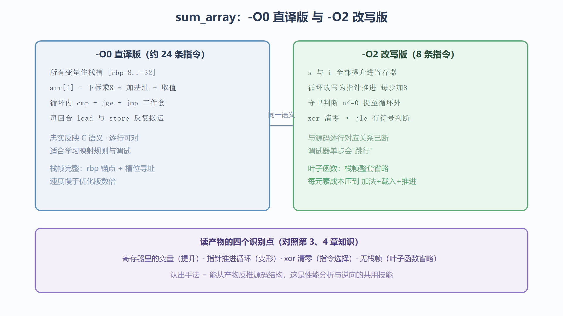 图 5-1:同一函数两版产物的逐项对照