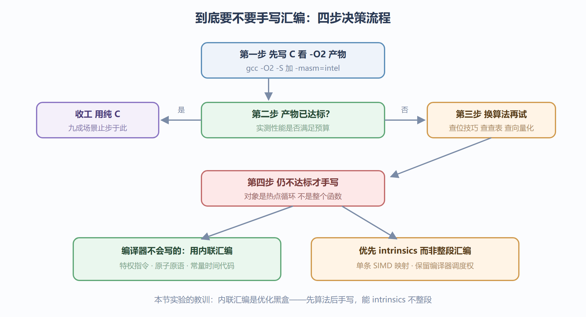 图 5-2：手写决策的对照流程