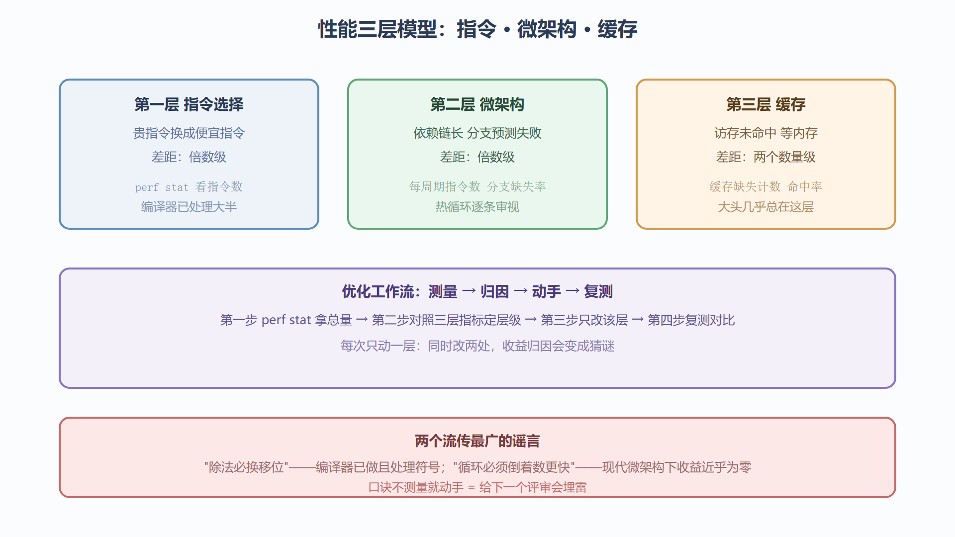 图 6-1:三层成本模型与观察入口