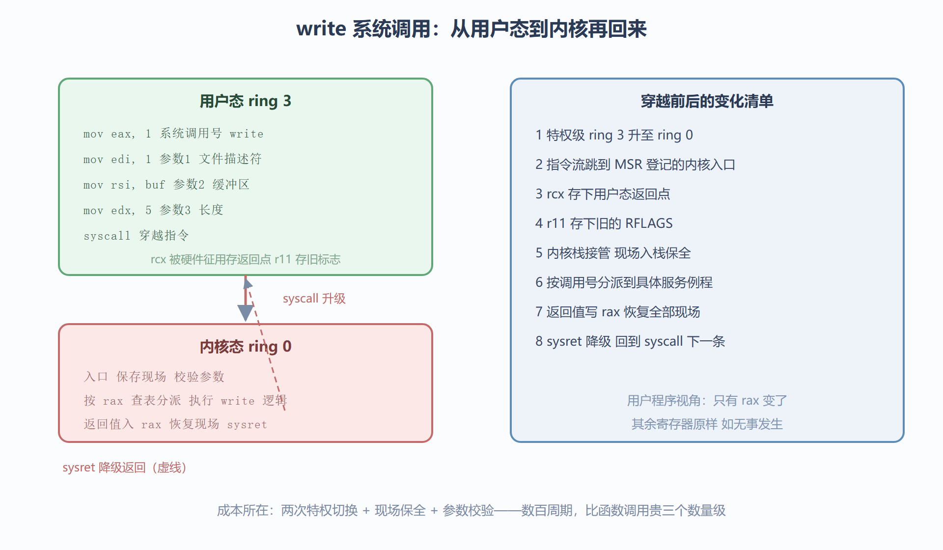 图 6-2：一次 write 系统调用的穿越全程