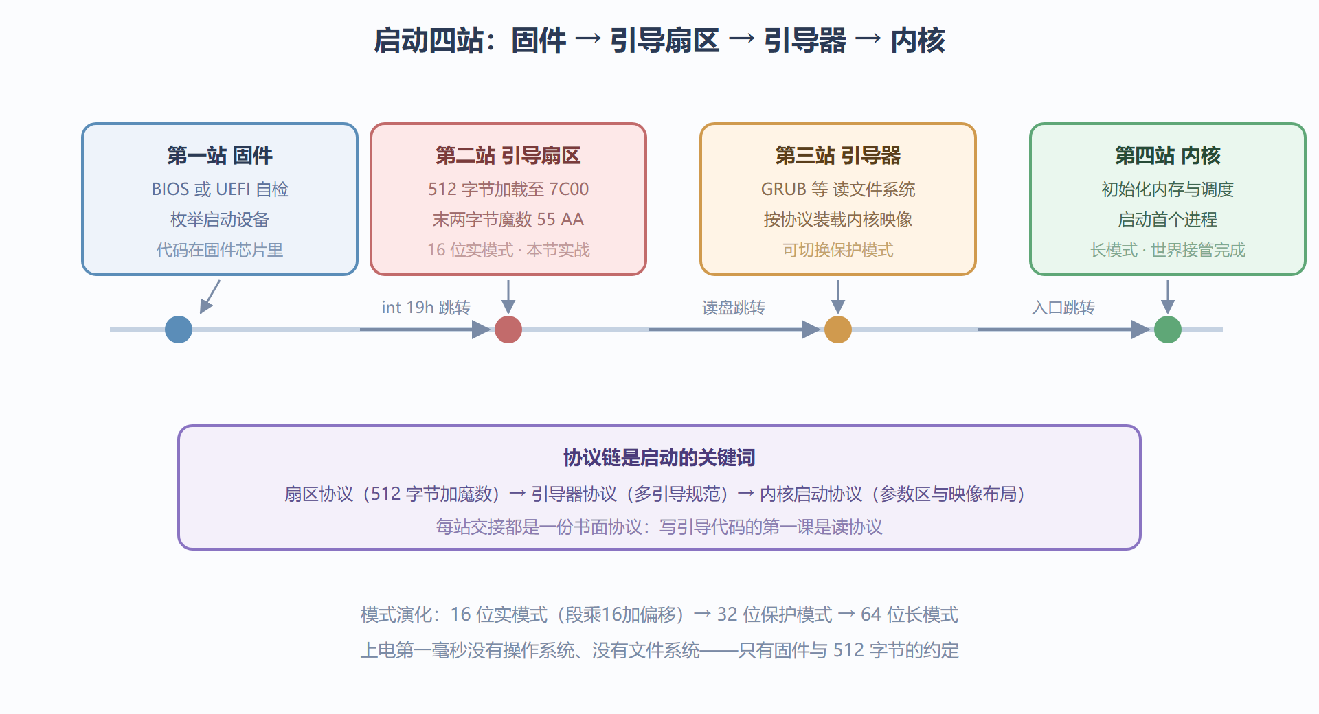 图 6-3：从电源到内核的接力时间线