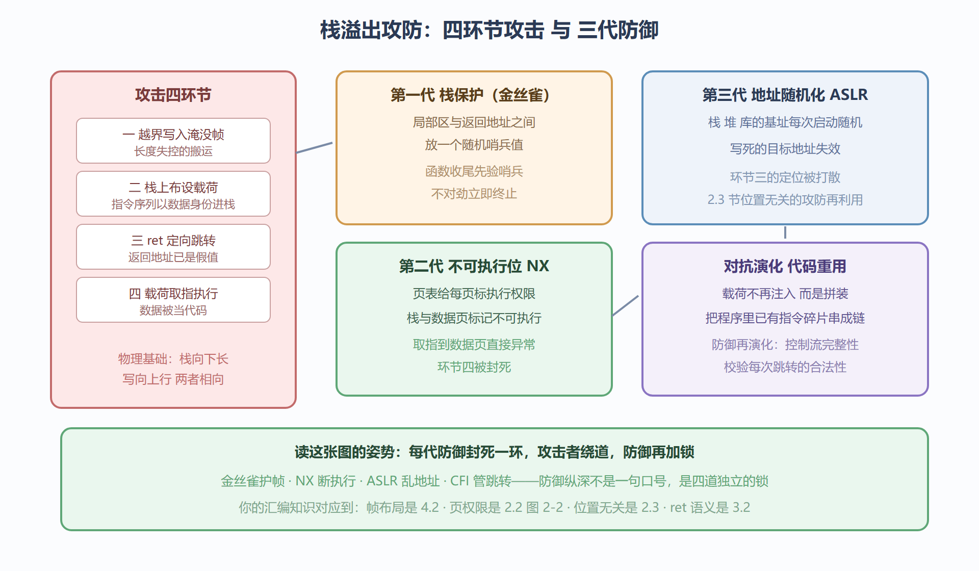 图 7-1:攻防三代演化——每一代封死一环