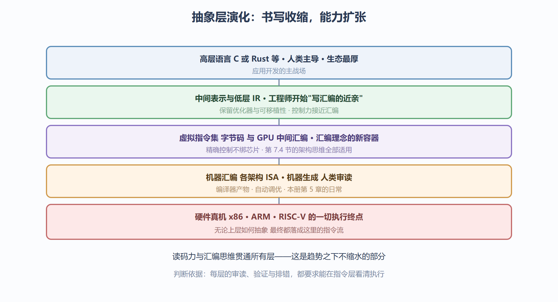 图 7-3:抽象层演化与汇编手艺的位置