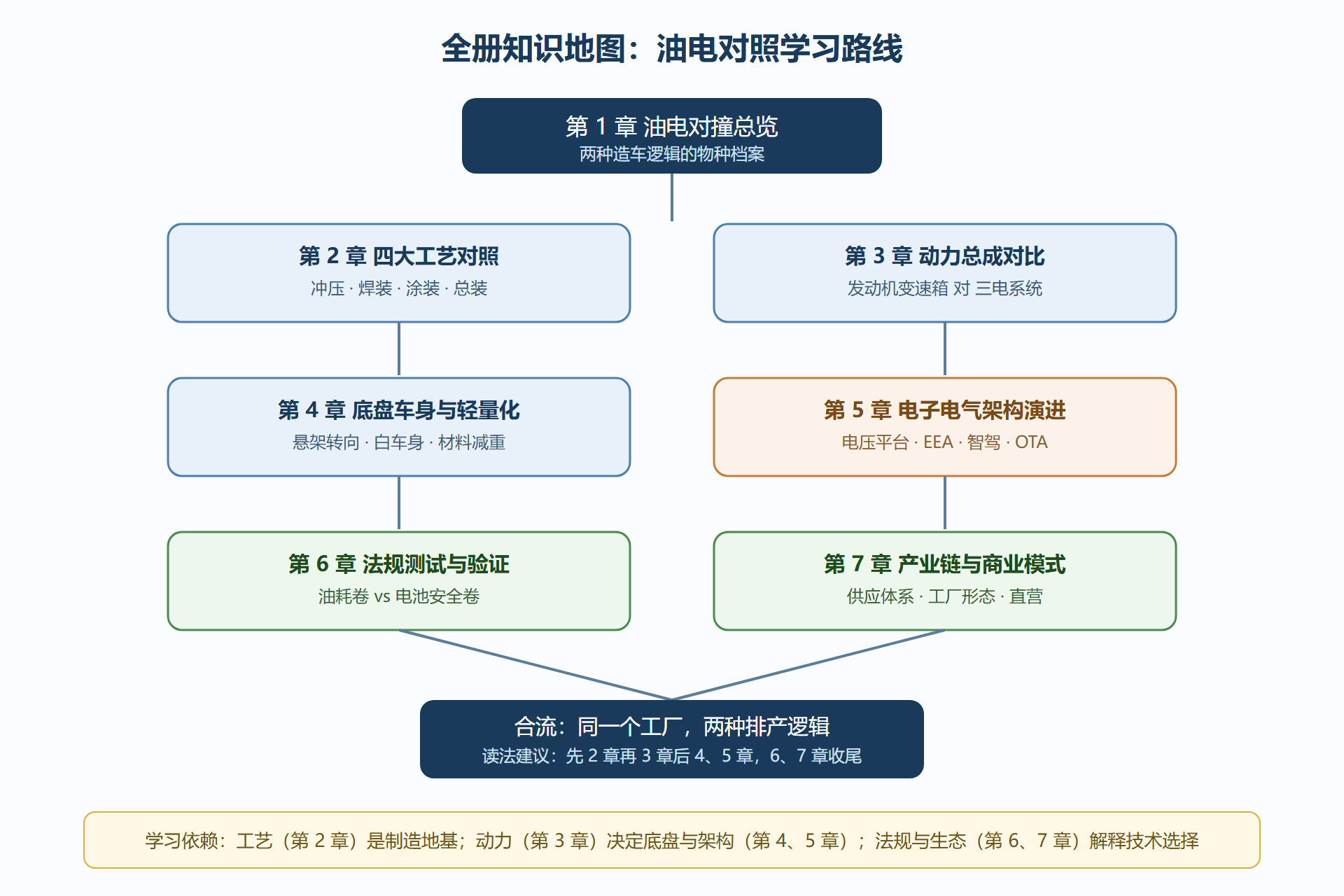全册结构与学习路线