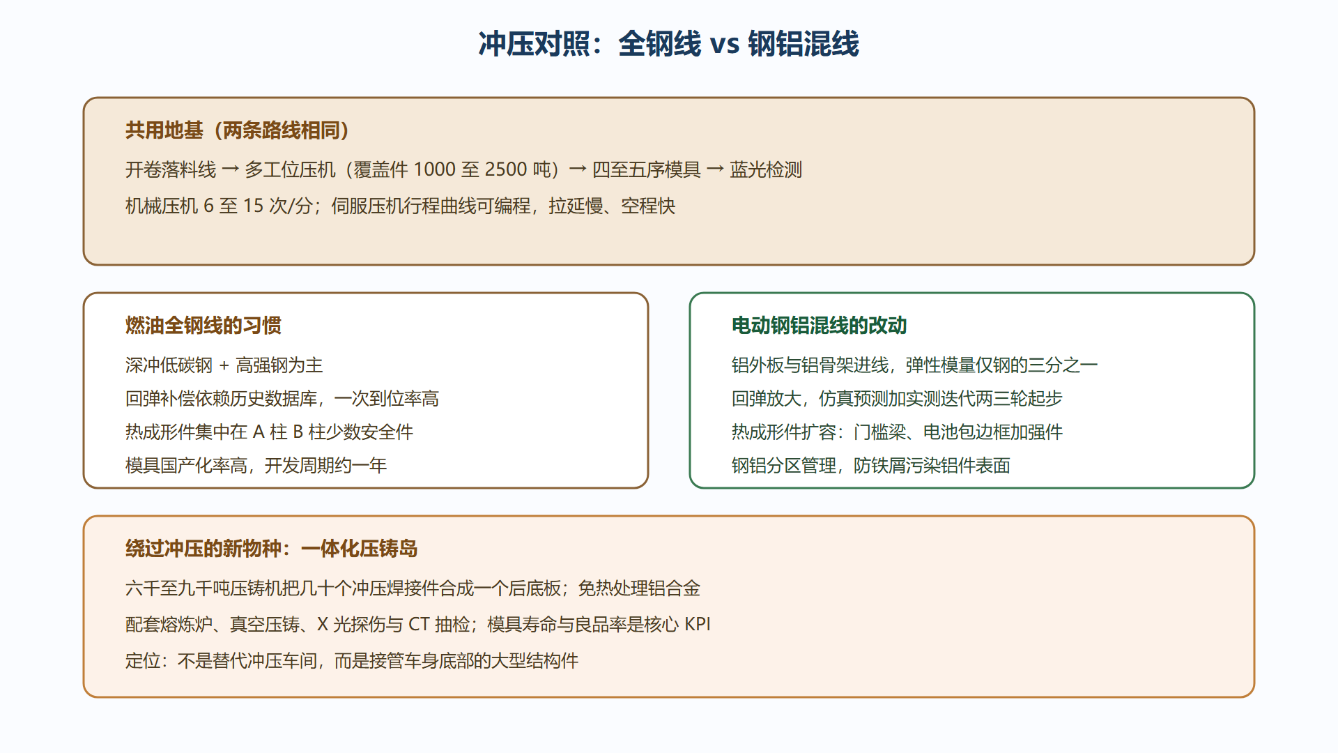 图:冲压车间油电对照——同线不同料