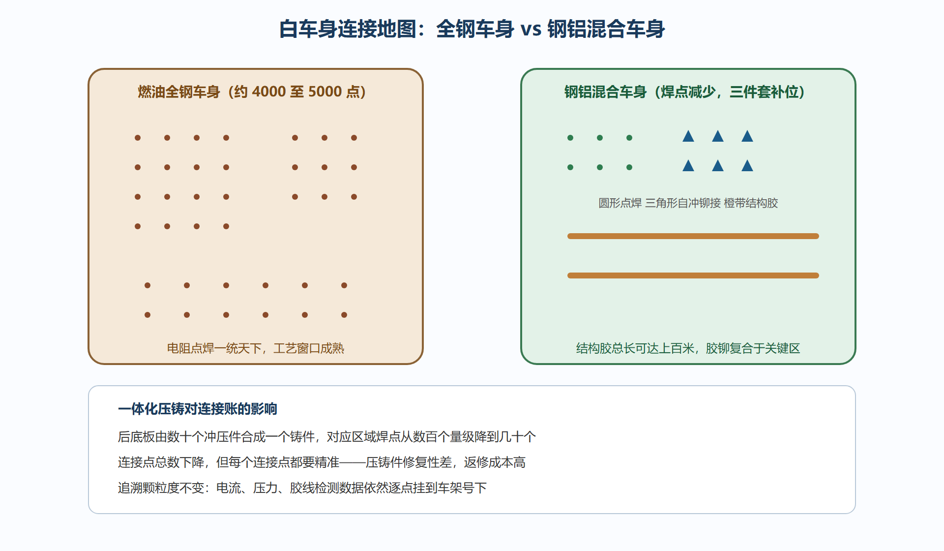 图:白车身连接地图对照——焊点密度与三件套布局