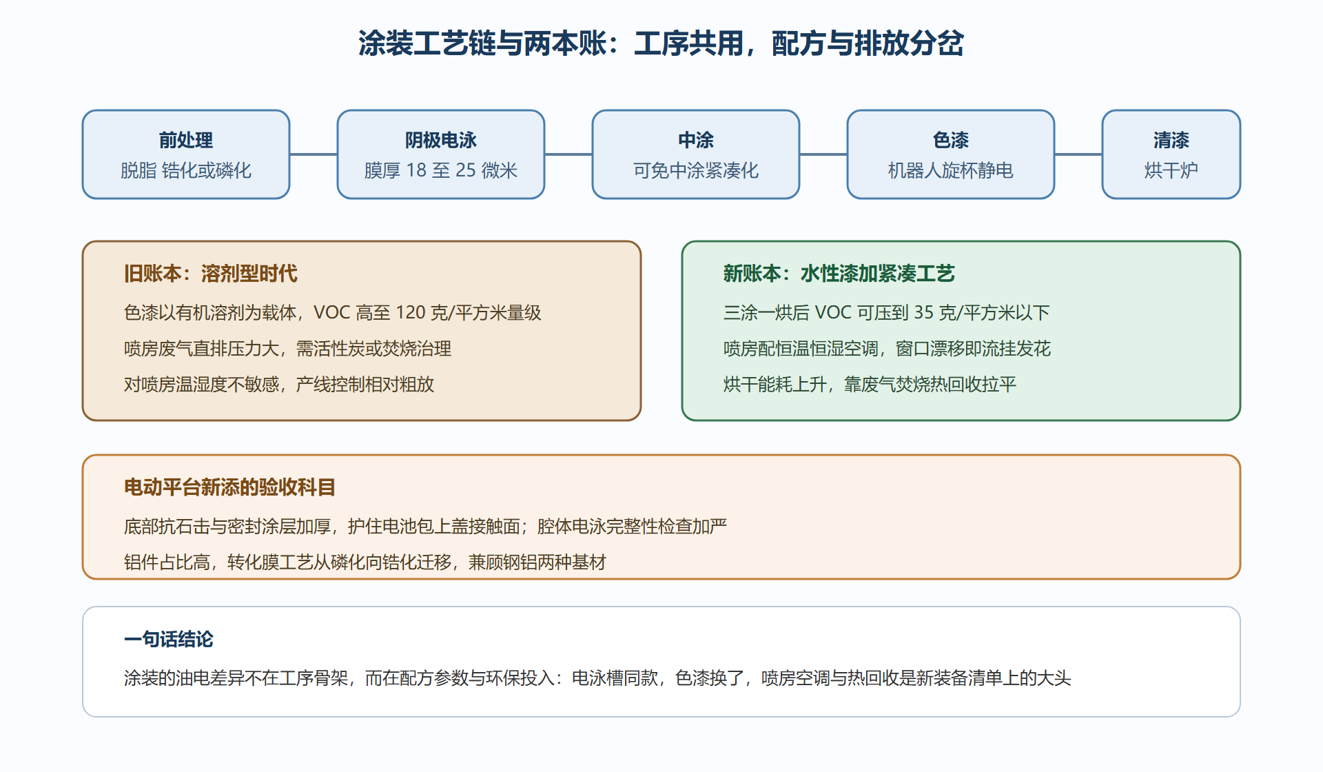 图:涂装五工序流程与 VOC 排放对照