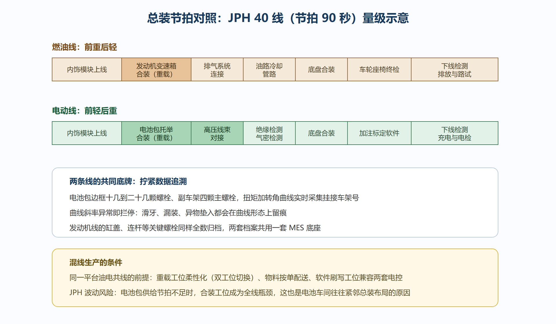 图:总装线节拍结构对照