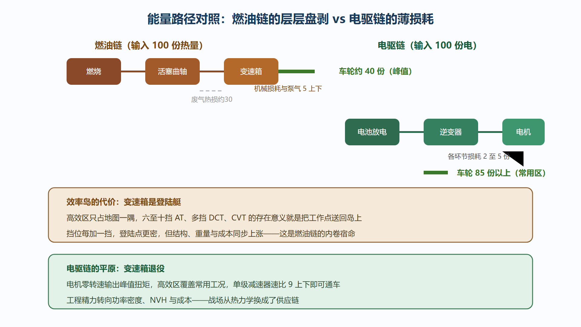 图:燃油动力链与电驱链的能量路径对照