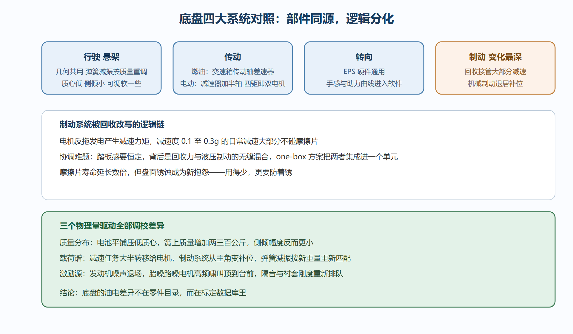 图:底盘四系统油电对照