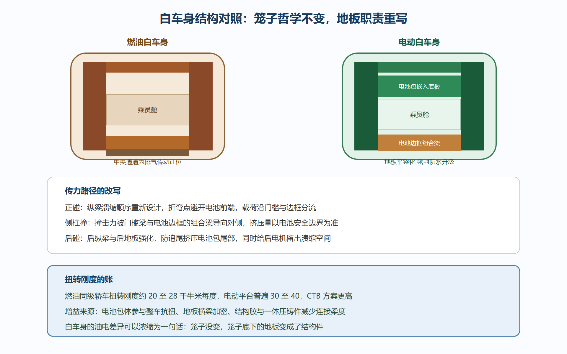 图：白车身结构与材料分布对照