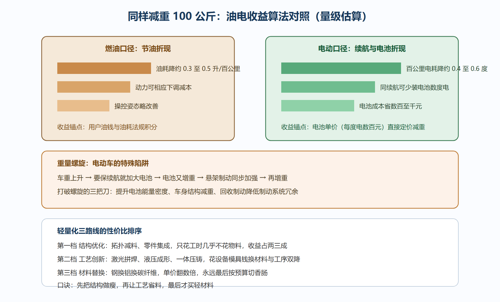 图:减重一百公斤的双口径收益对照