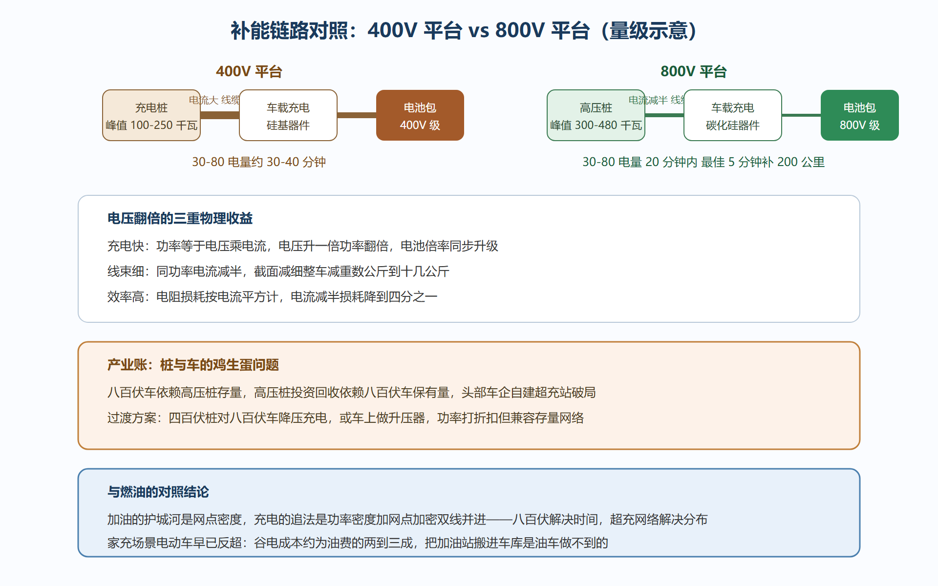 图:四百伏与八百伏平台补能链路对照