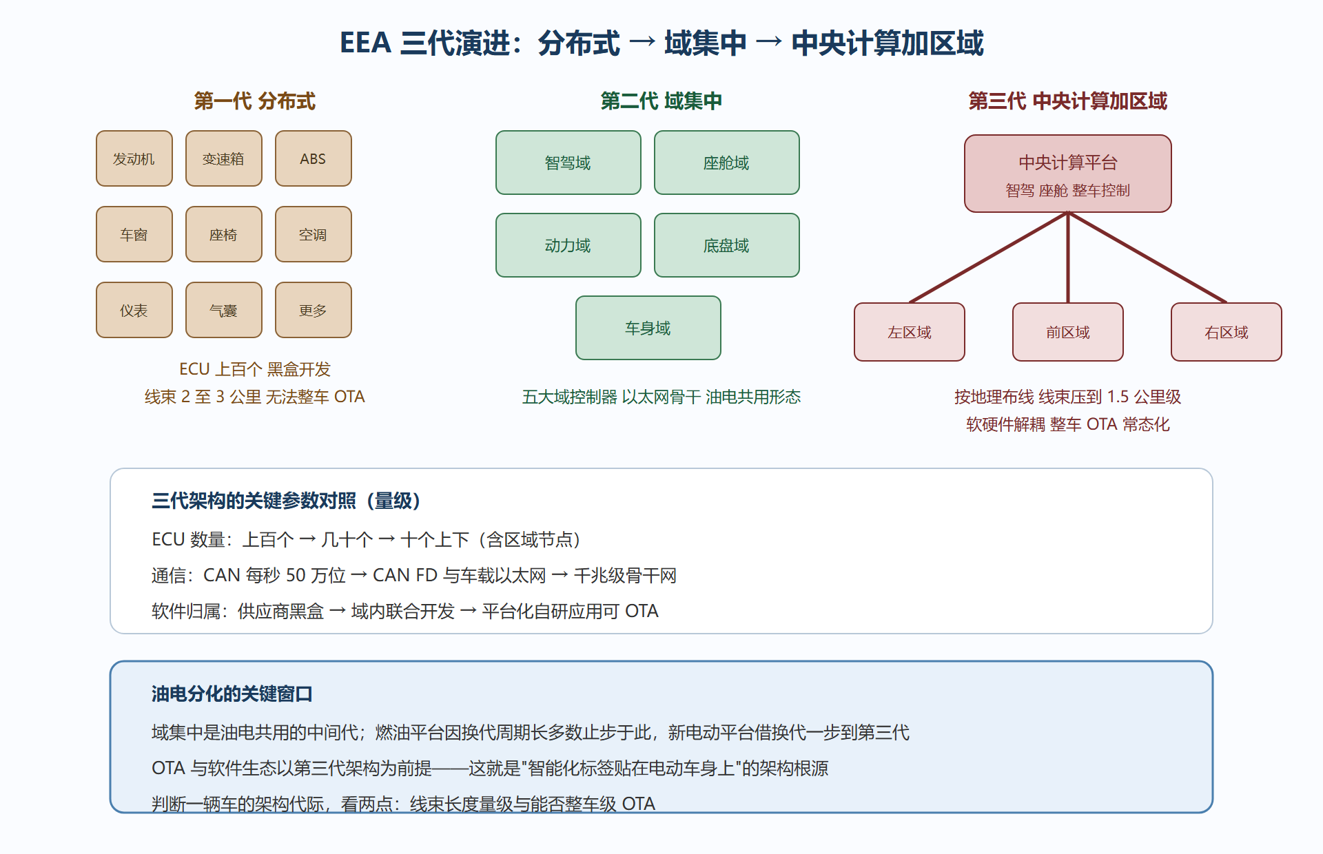 图：EEA 三代拓扑演进对照