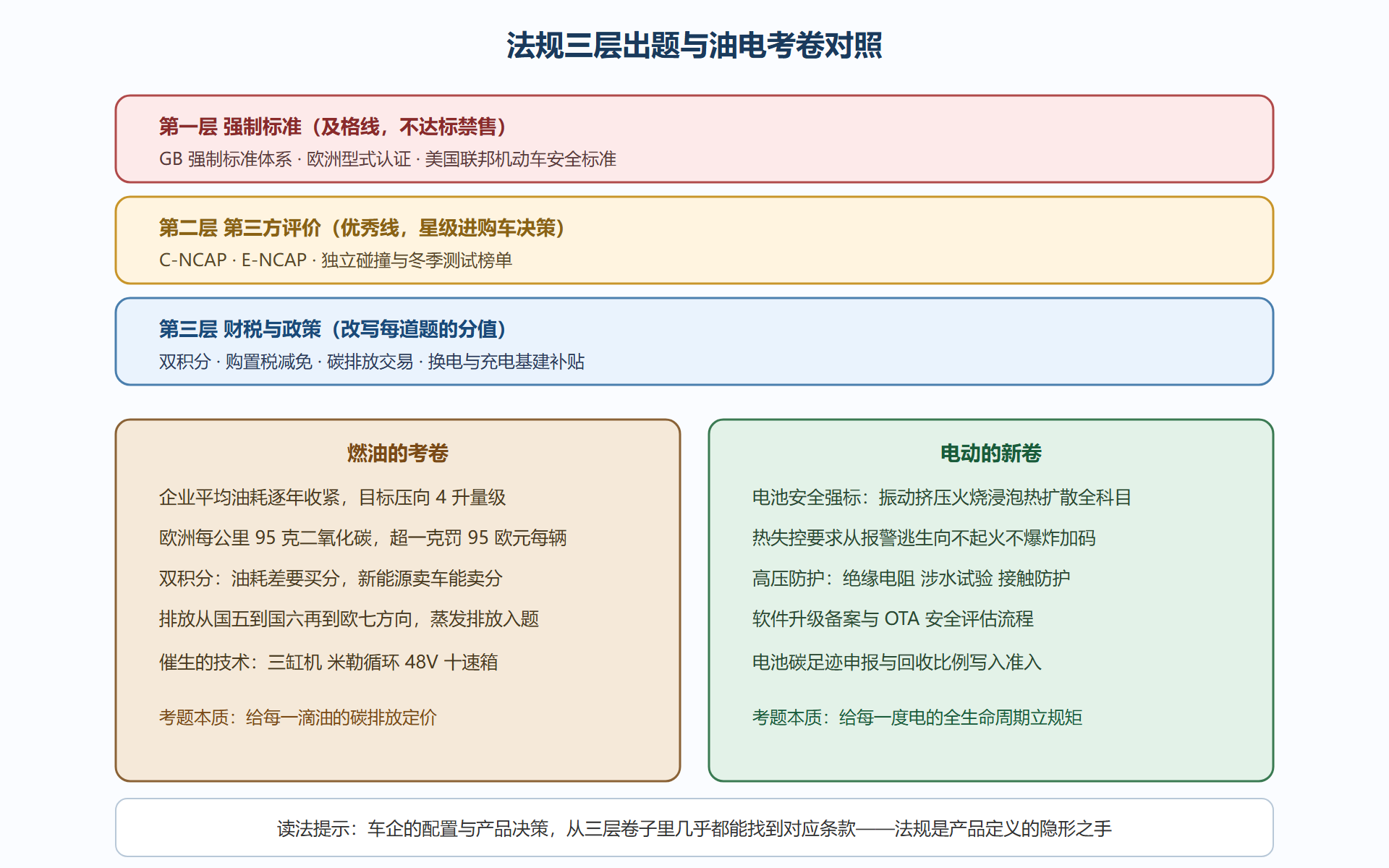 图:法规三层结构与油电考卷对照
