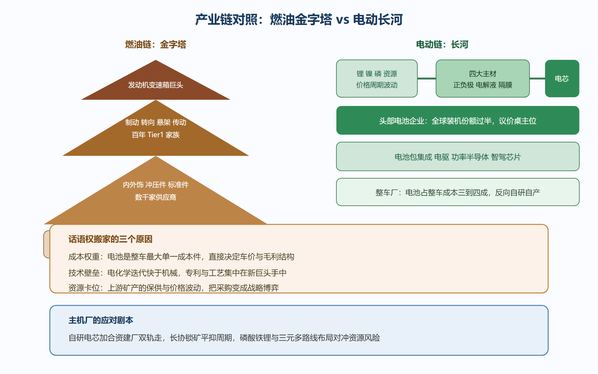 图:两条产业链的结构与价值分布对照