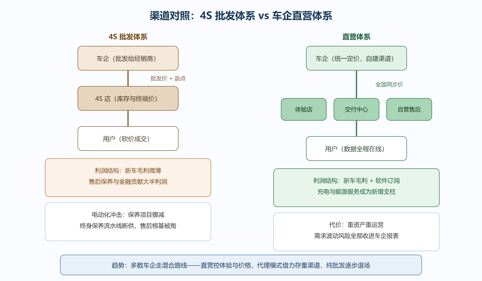 图:4S 体系与直营体系的结构对照