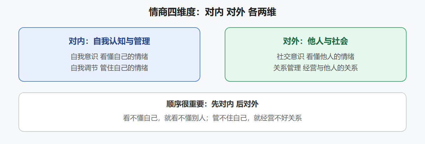 2.1 情商四维度