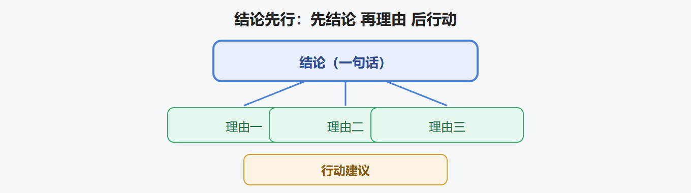 2.1 结论先行的金字塔结构