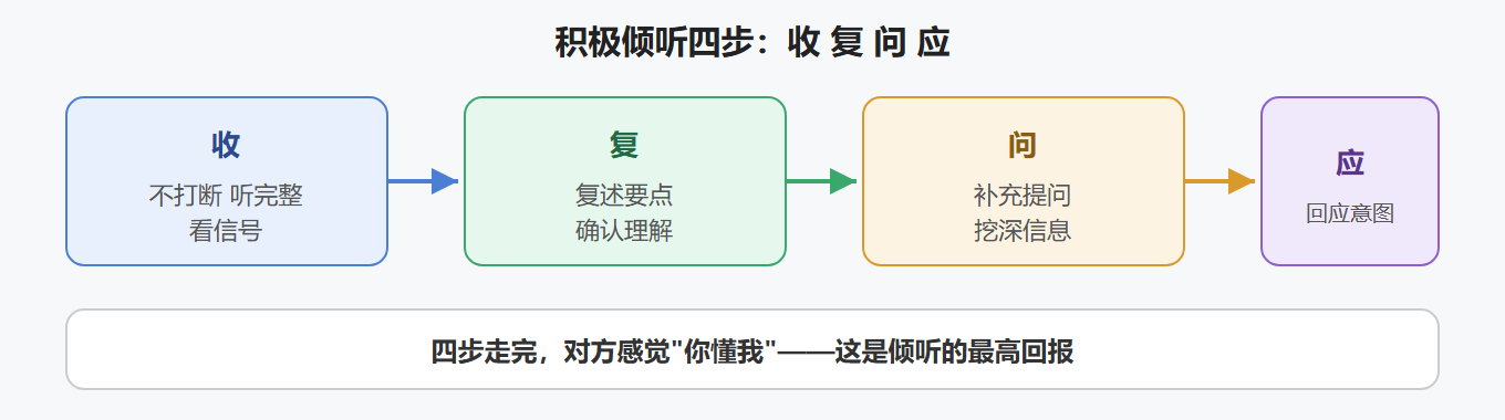 2.2 积极倾听四步