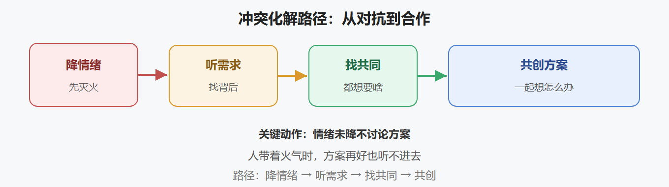 2.2 化解冲突的路径