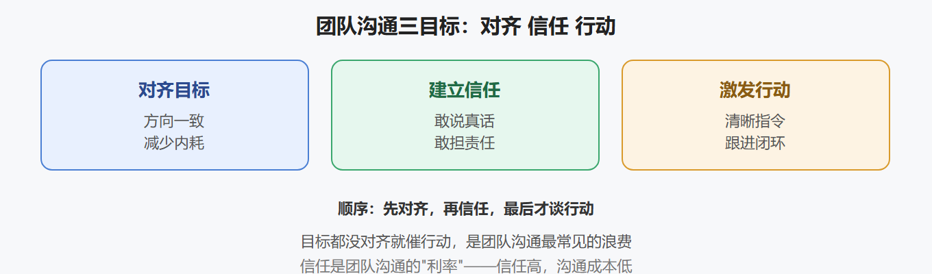 2.1 团队沟通的三个目标