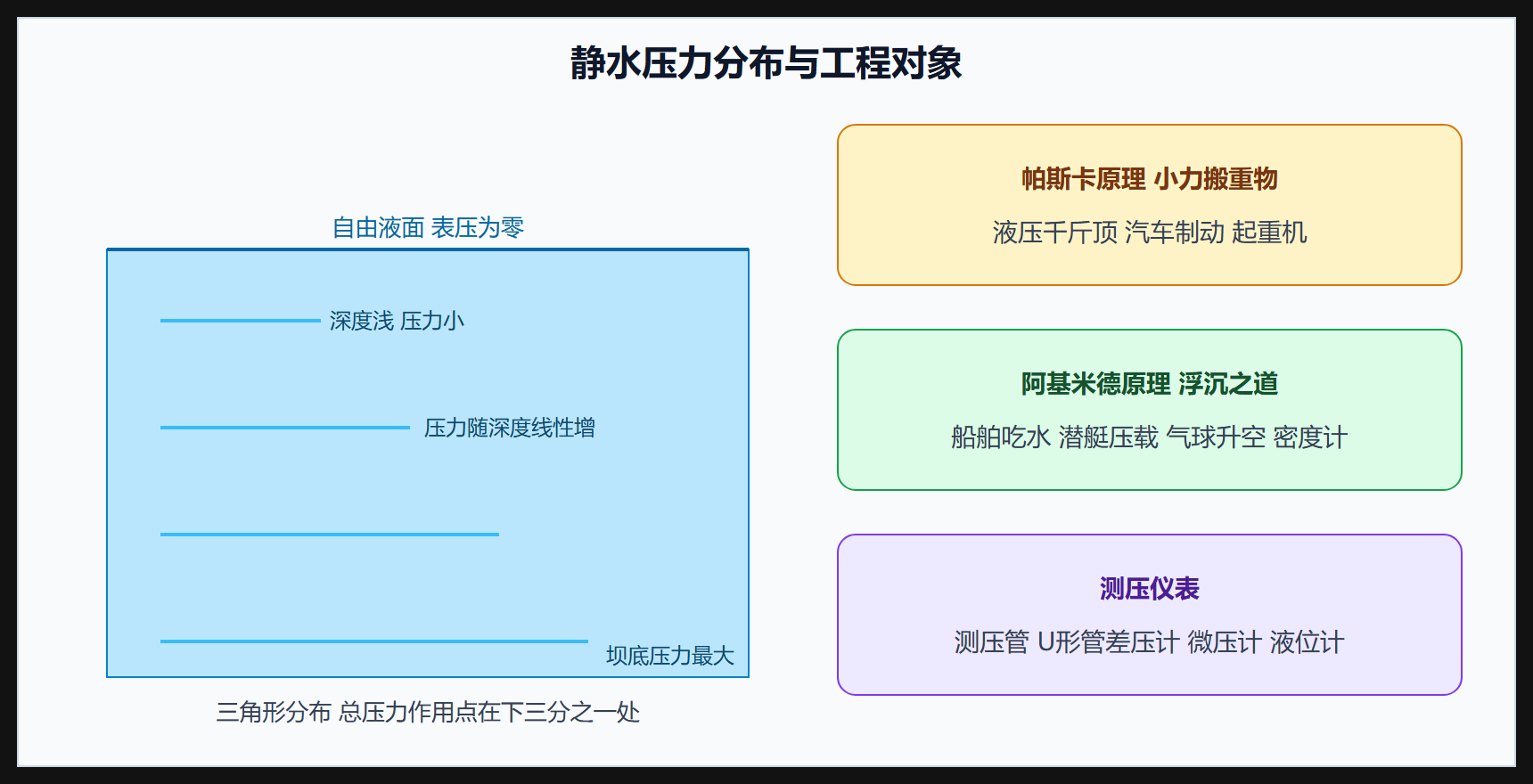 静力学全景:从一个水箱到一座大坝