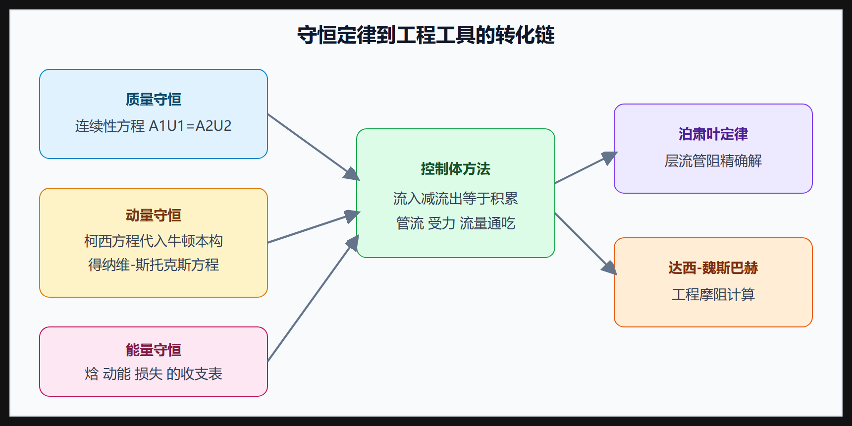 方程组的构成与去向