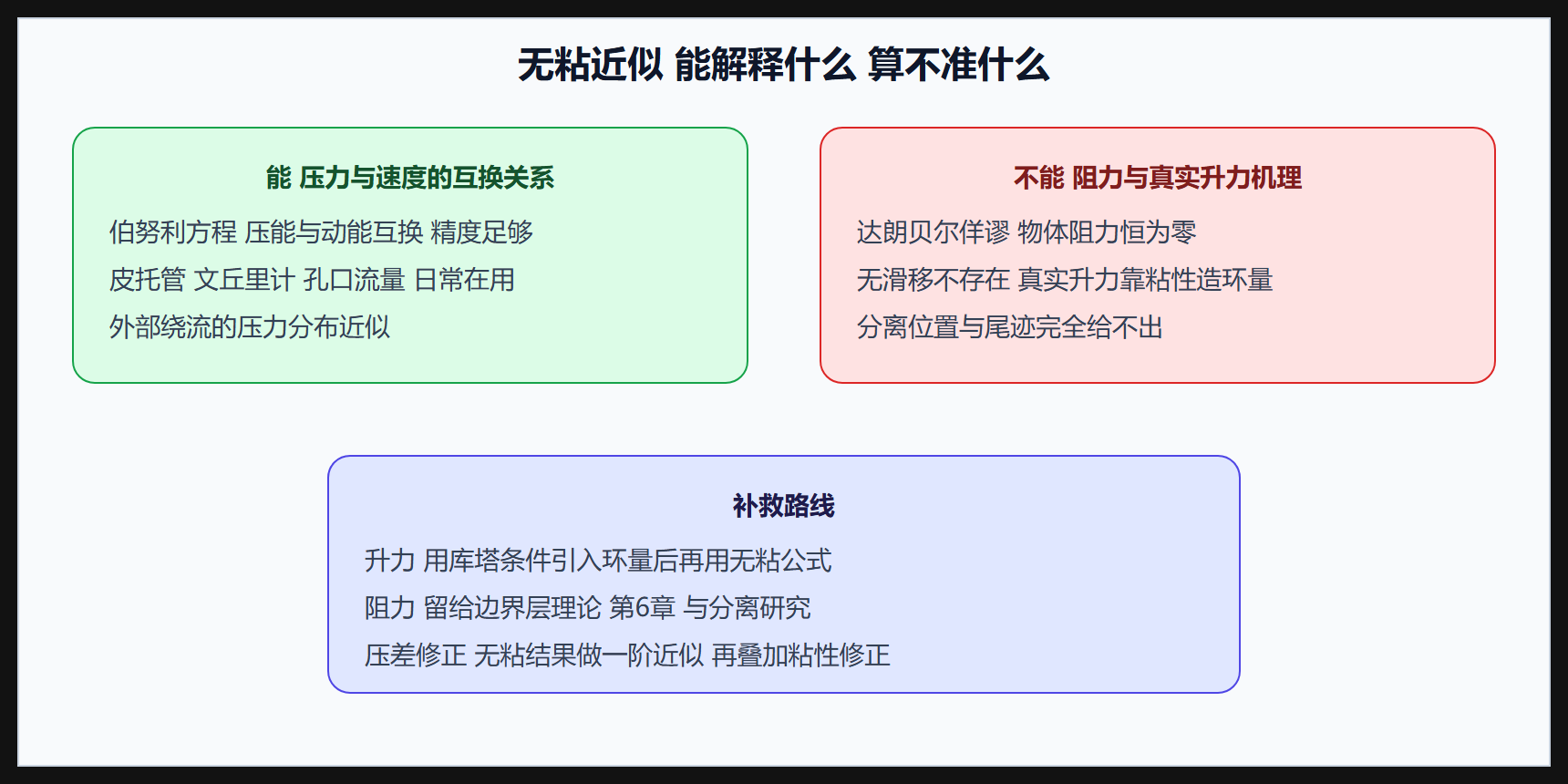 理想流体的能与不能