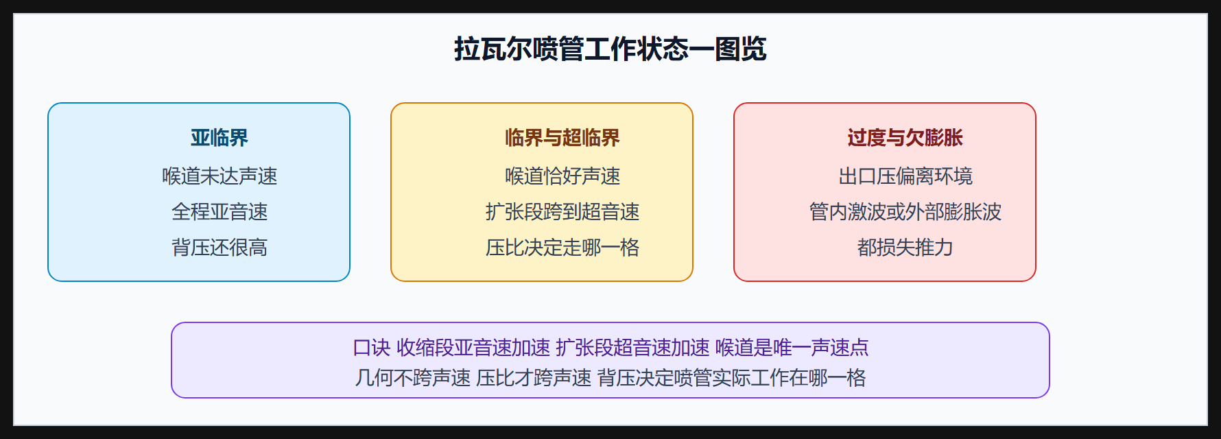 四、过膨胀与欠膨胀:出口波系的读法