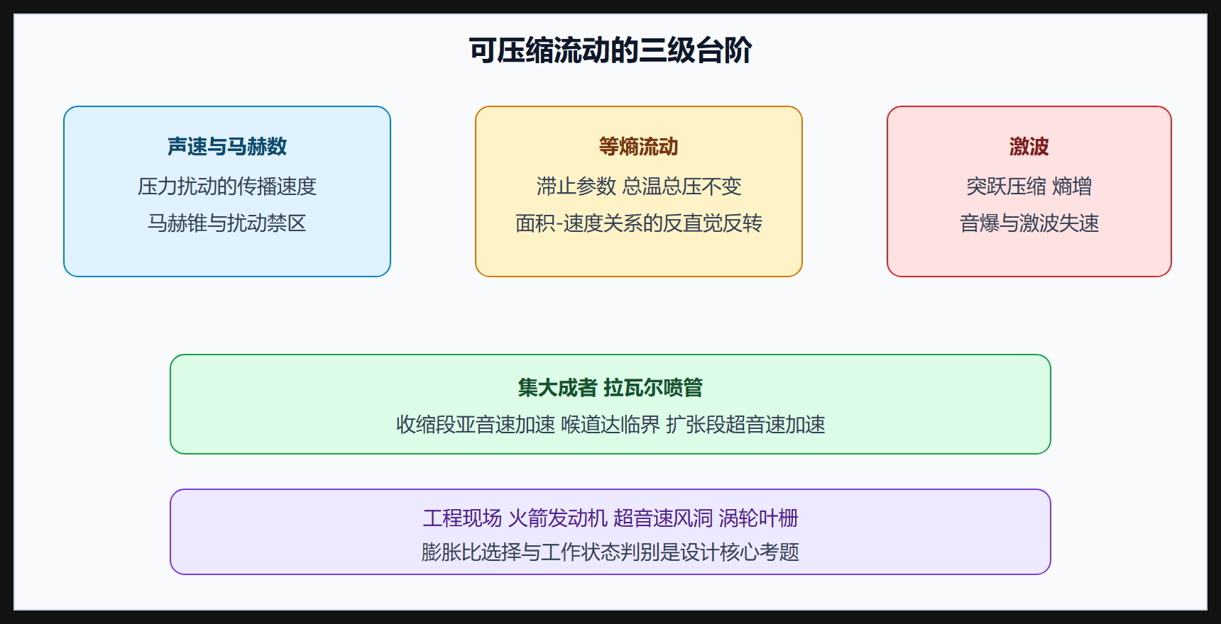 从声速到激波的知识链