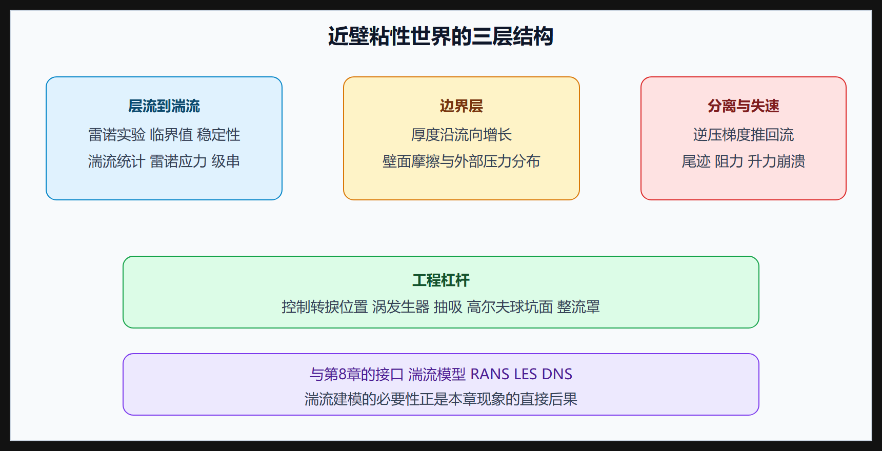 从层流到湍流再到分离的知识链