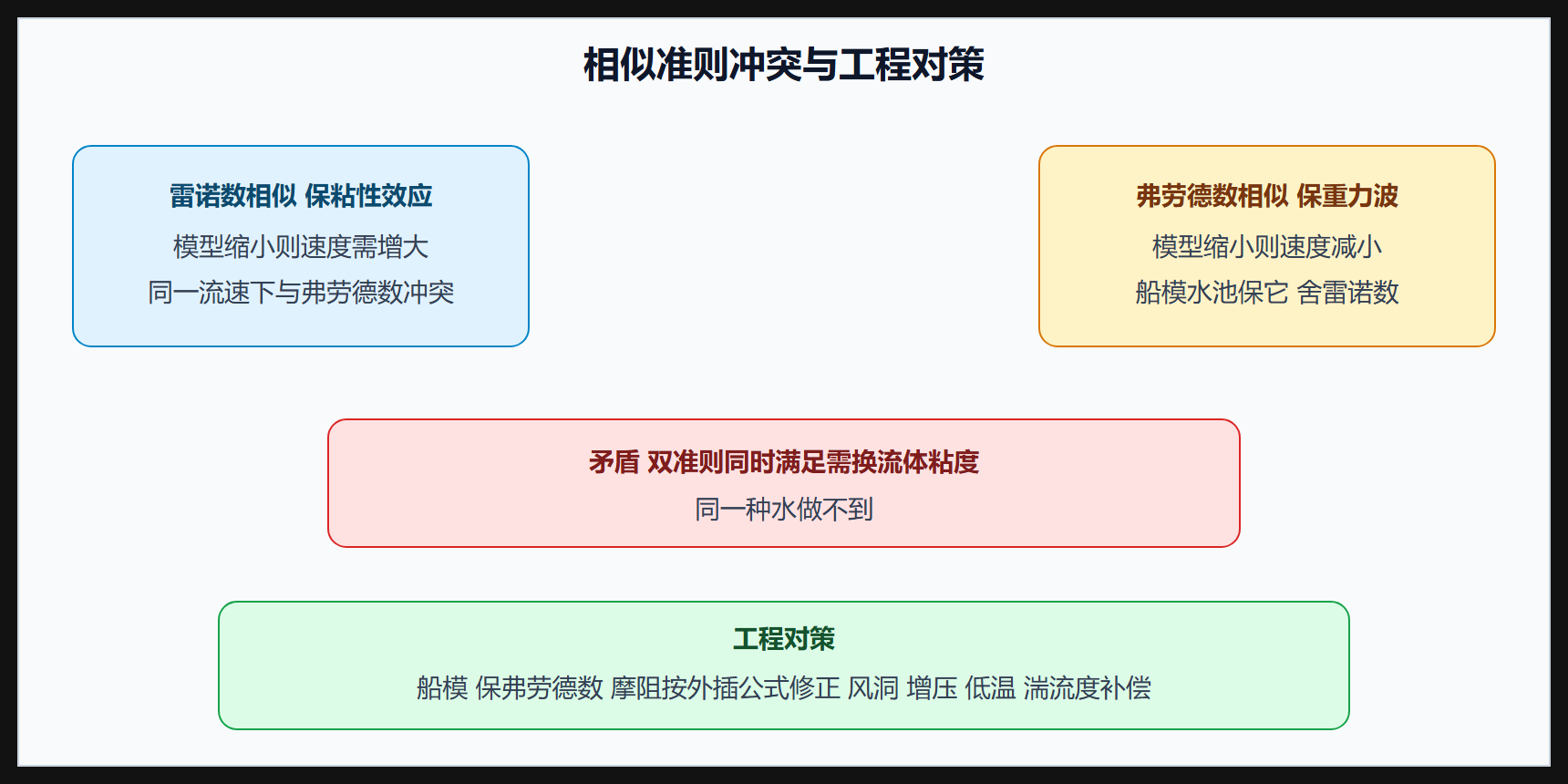 相似准则速览与冲突根源