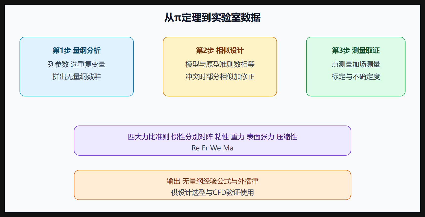 从π定理到实验室的完整链路