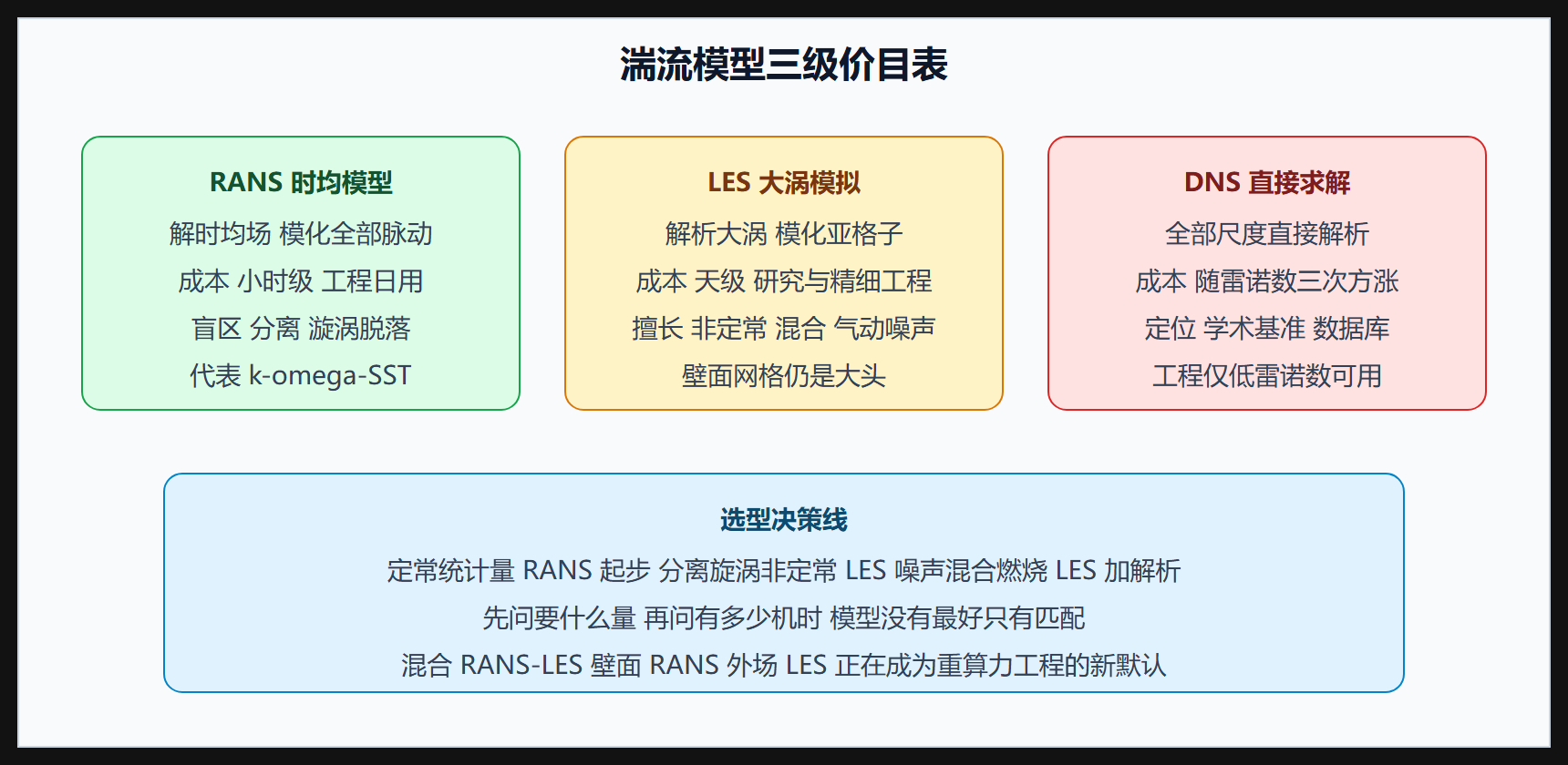 三、层级价目表：RANS、LES、DNS