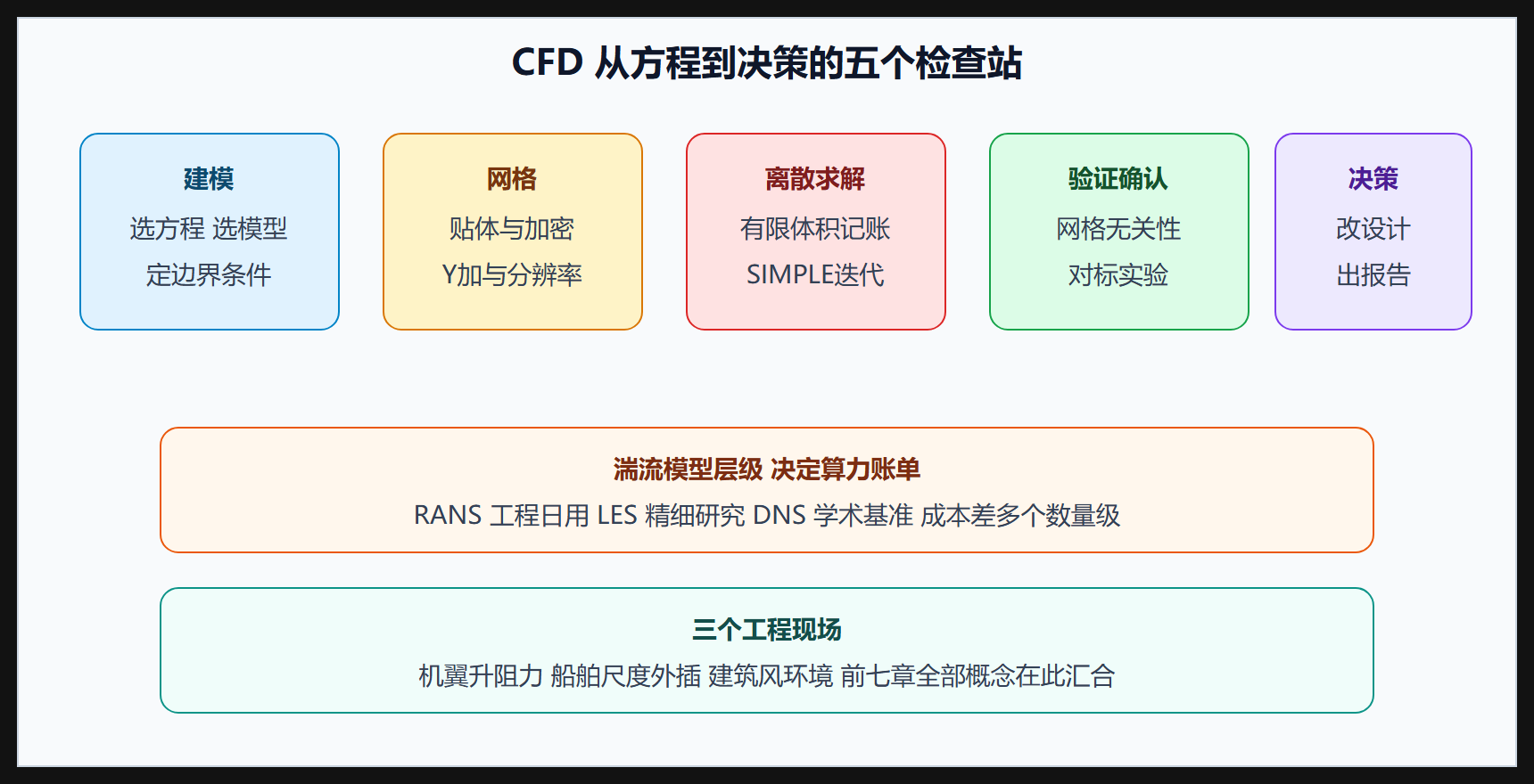 从方程到工程决策的流水线