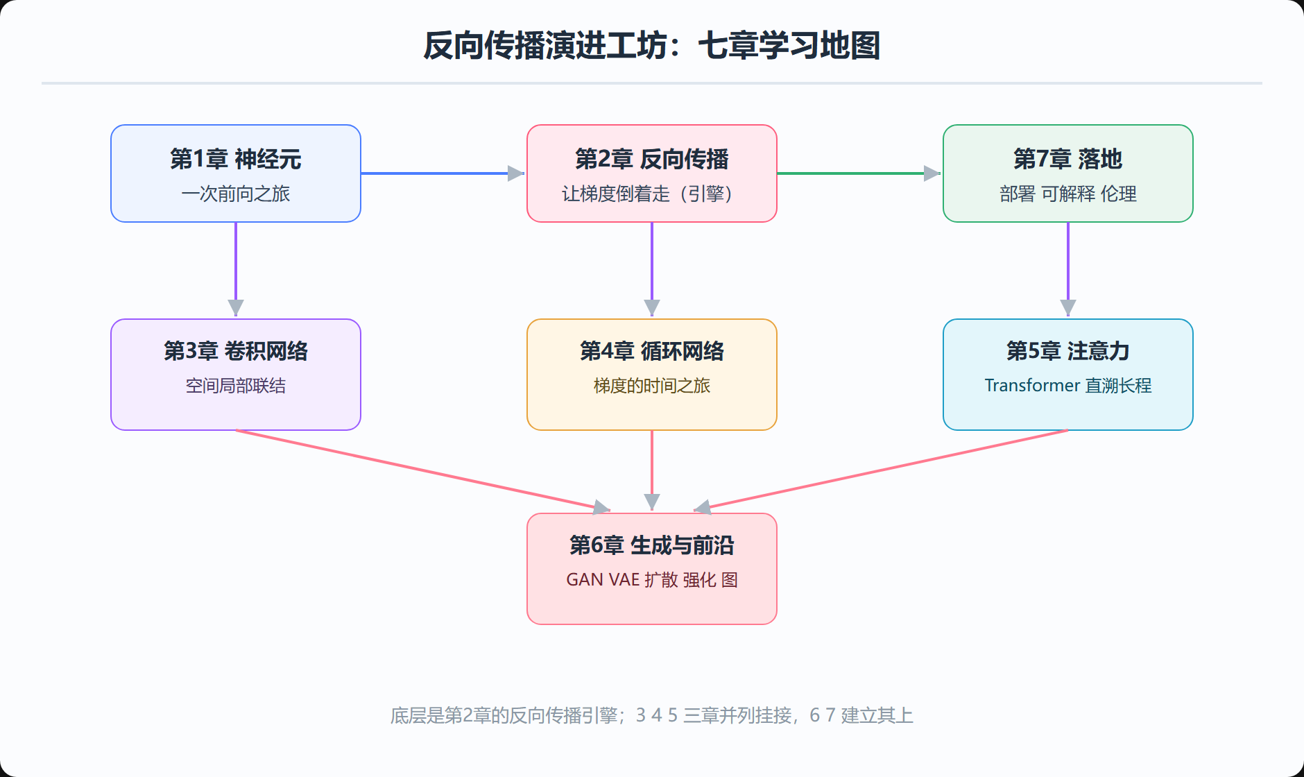 图 00-1 全册知识地图：七章如何立在反向传播这台引擎上