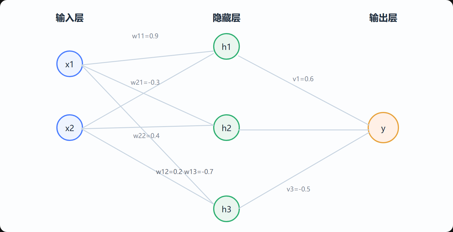 图 1-1 一个带标注权重的极简多层感知机