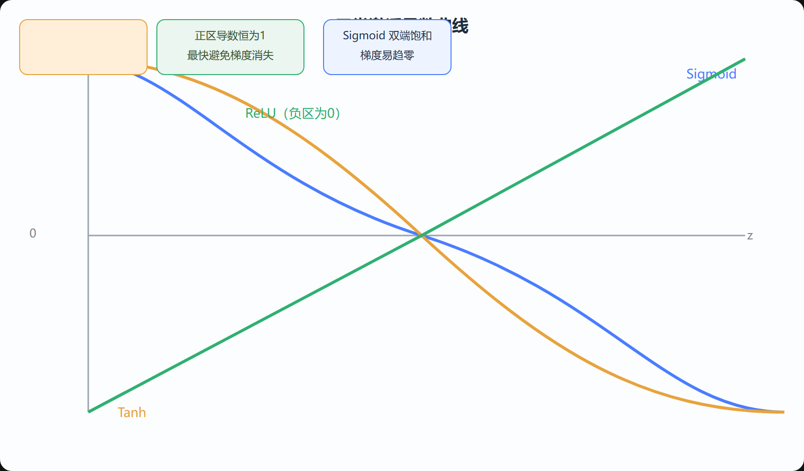图 1-2 Sigmoid、Tanh、ReLU 曲线对比