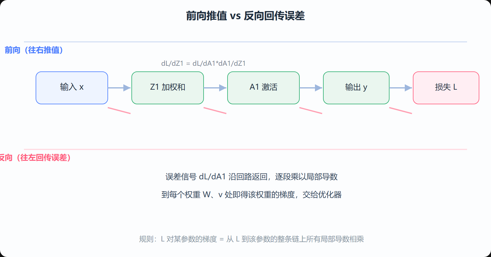 图 2-1 前向推值、反向回传误差信号的计算图