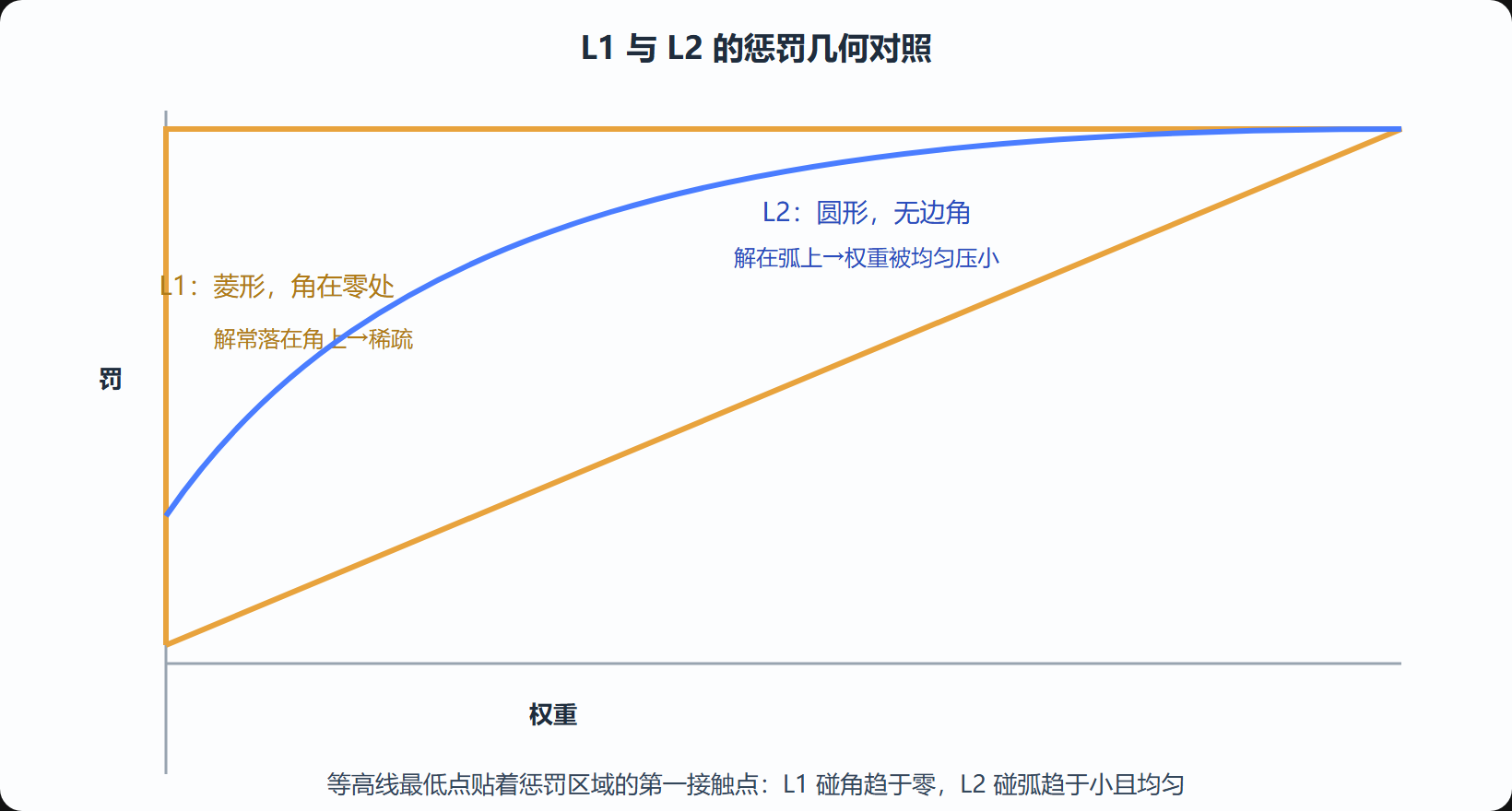 图 2-2 L1 与 L2 惩罚几何：谁舍得把权重清零