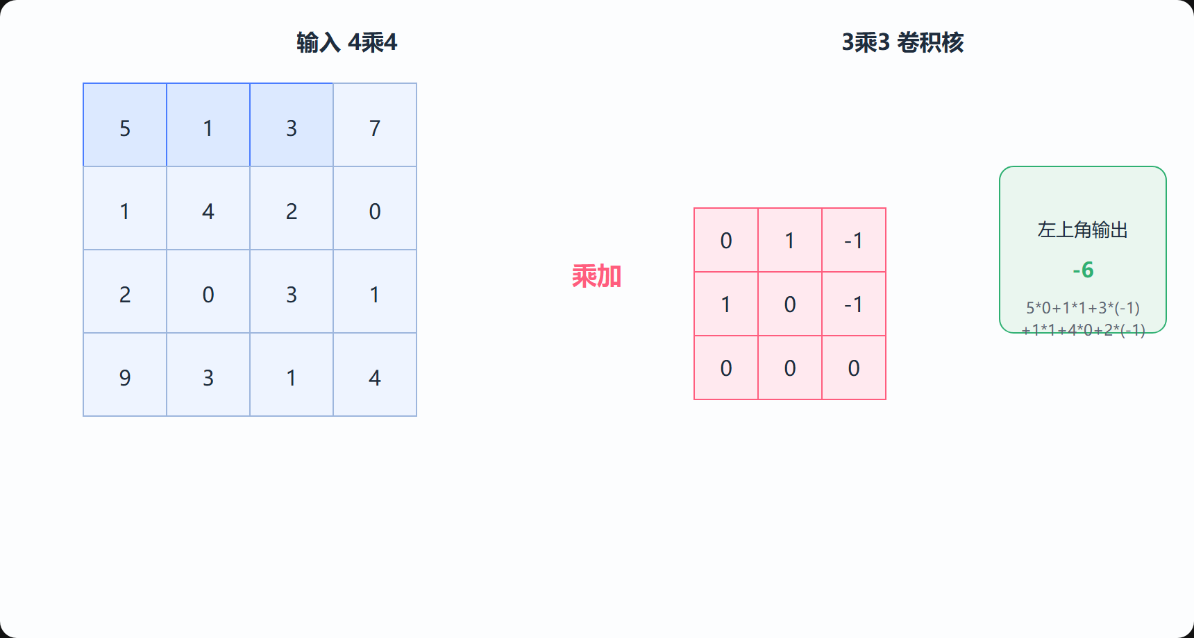 图 3-1 卷积的滑动窗口：一个 3×3 核坐在 4×4 图的第一格