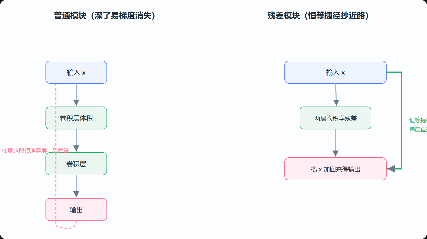 图 3-2 普通模块 vs 残差模块:梯度怎么抄近路