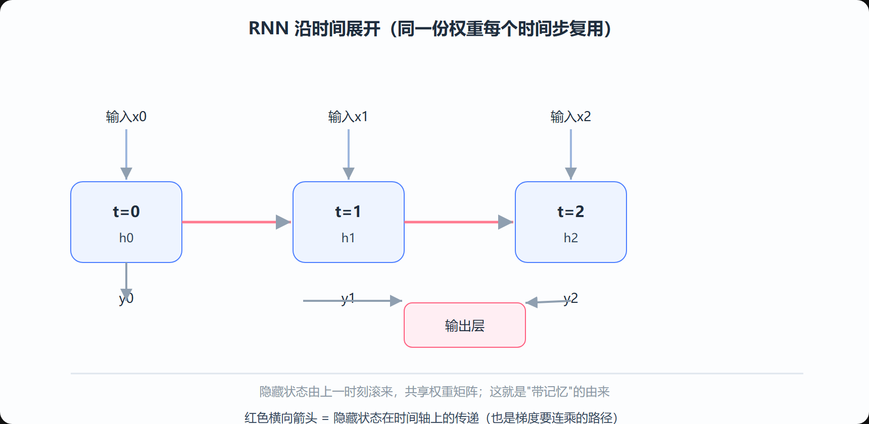 图 4-1 RNN 的时间展开：同一份参数，被时间轴串起来