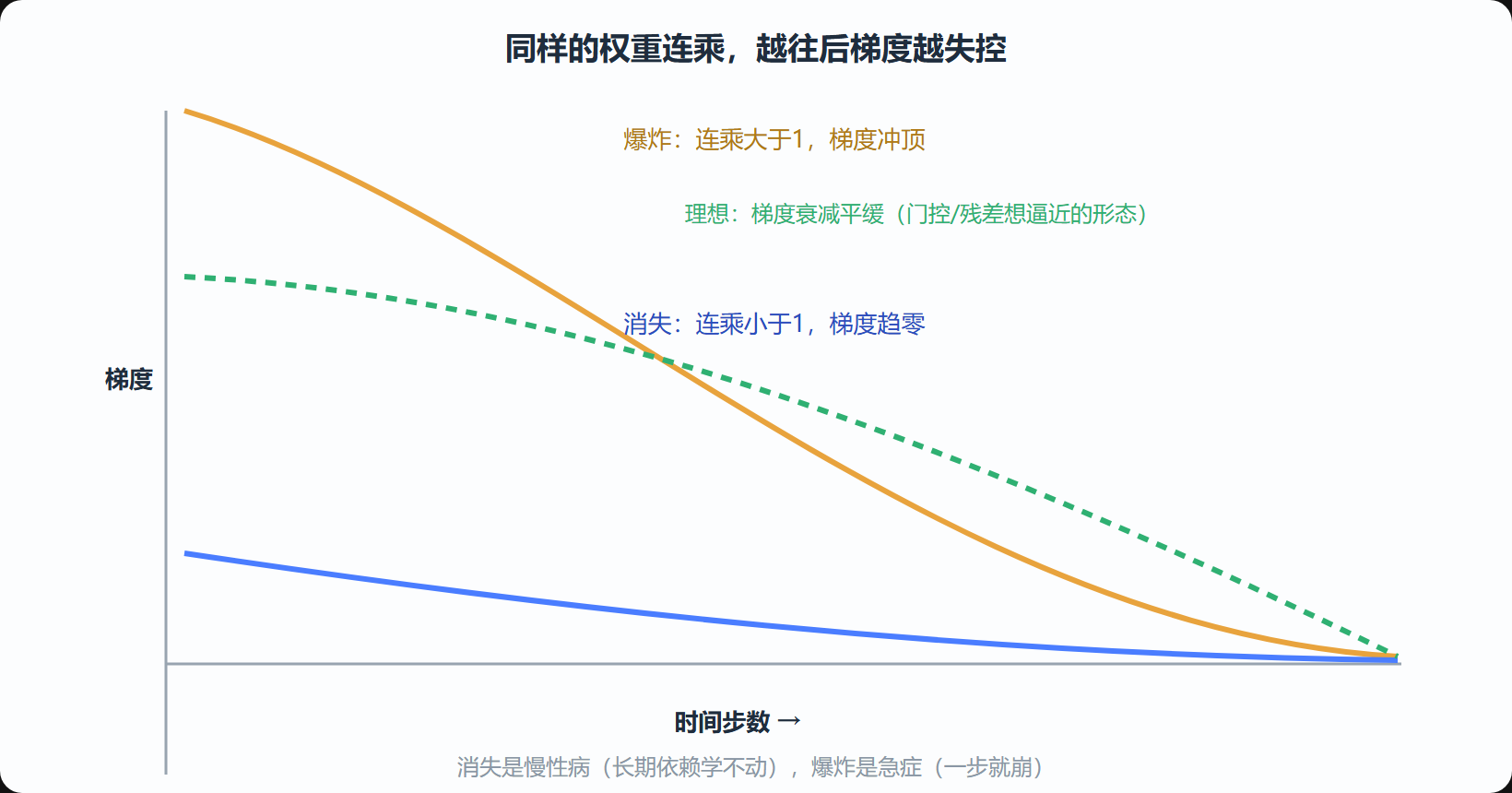 图 4-2 梯度随时间步数一路连乘的走势