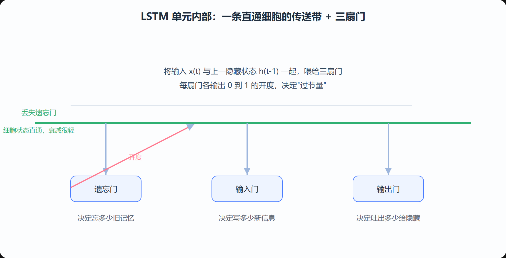 图 4-3 LSTM 单元：细胞状态传送带与三扇门