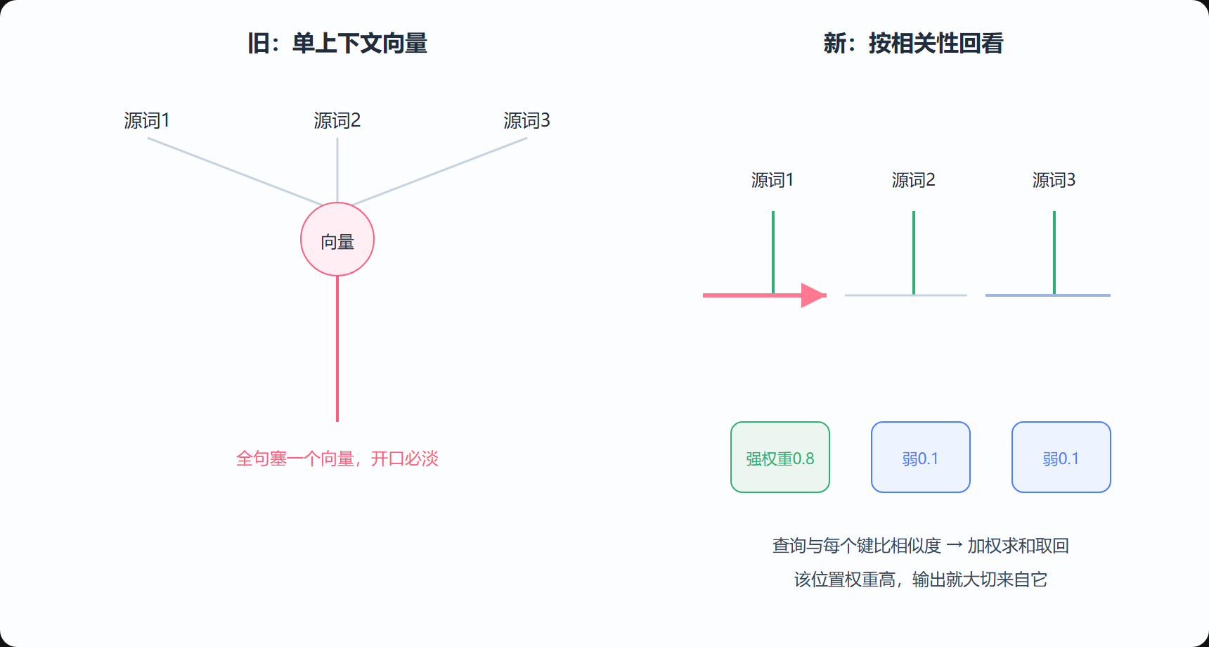 图 5-1 从单上下文向量到按需回看的注意力