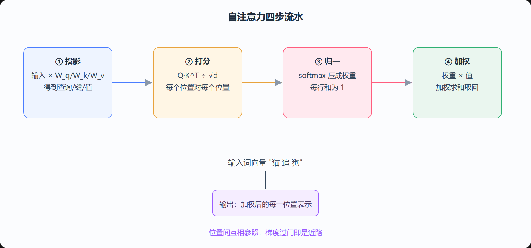 图 5-2 自注意力的四步：投影 / 打分 / 归一 / 加权