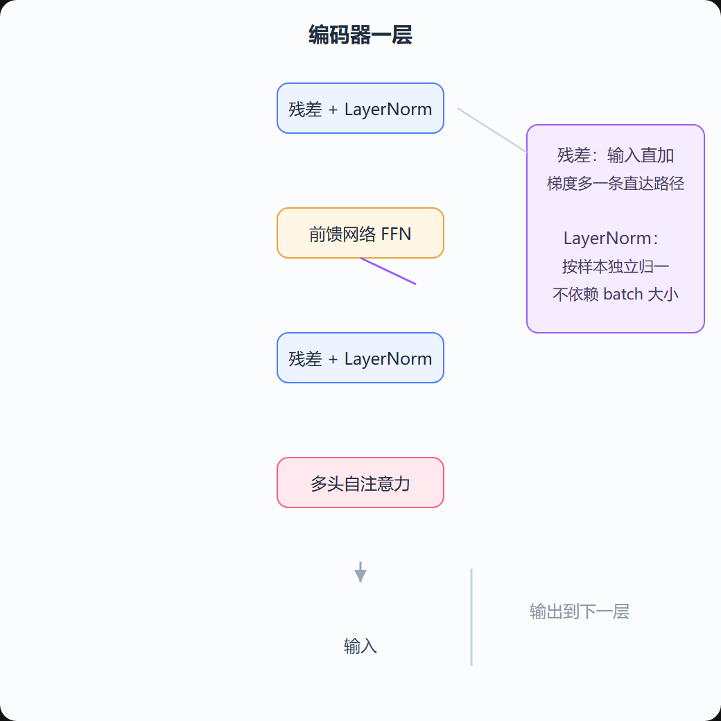 图 5-3 编码器一层的装配次序