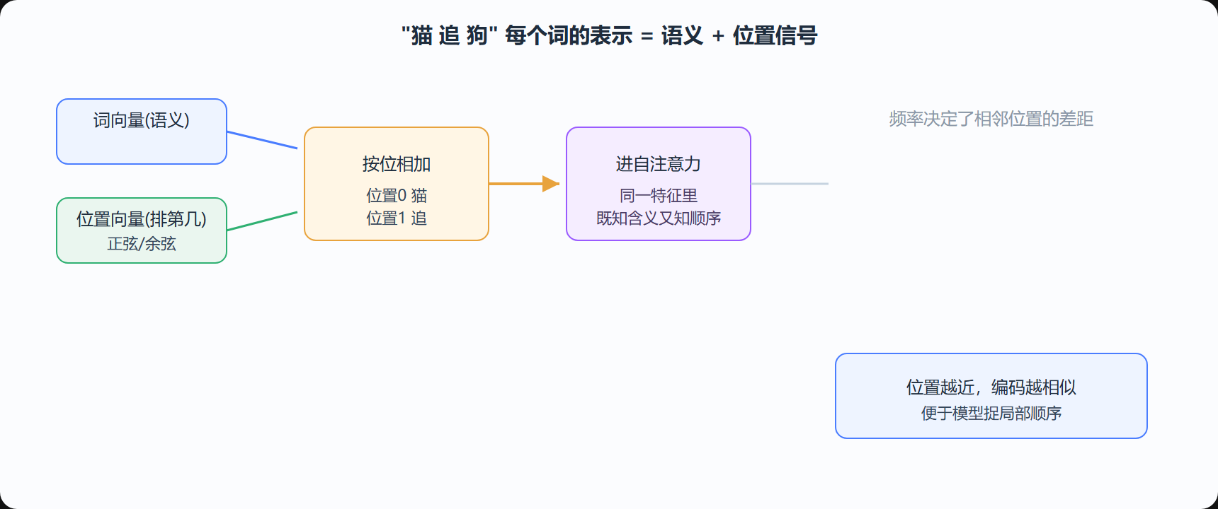 图 5-4 位置编码:把"排第几"揉进向量
